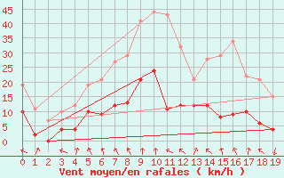 Courbe de la force du vent pour Saint Roman-Diois (26)