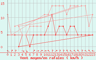 Courbe de la force du vent pour Bad Hersfeld