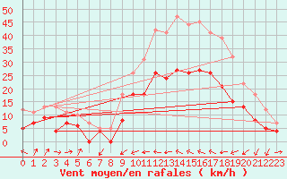 Courbe de la force du vent pour Le Luc - Cannet des Maures (83)