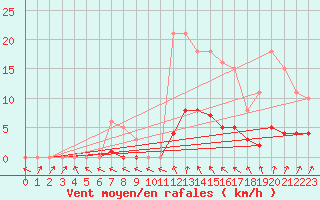 Courbe de la force du vent pour Valleroy (54)