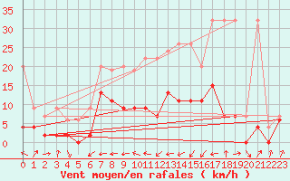 Courbe de la force du vent pour Gsgen