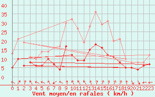 Courbe de la force du vent pour Wittenberg