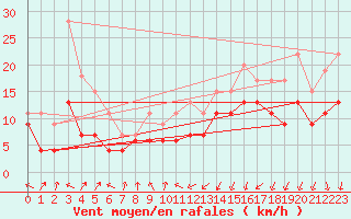 Courbe de la force du vent pour Dunkerque (59)