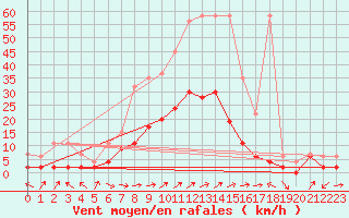 Courbe de la force du vent pour Gsgen