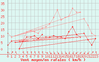 Courbe de la force du vent pour Tarbes (65)