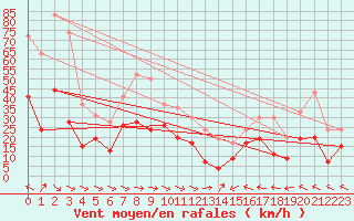 Courbe de la force du vent pour Muret (31)