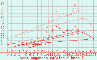 Courbe de la force du vent pour Grenoble/agglo Le Versoud (38)