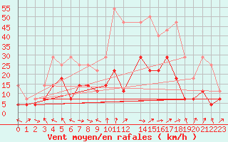 Courbe de la force du vent pour Hjerkinn Ii