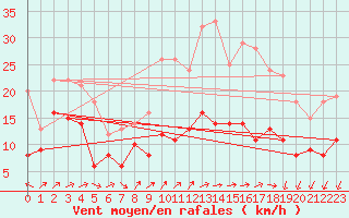 Courbe de la force du vent pour Schmuecke