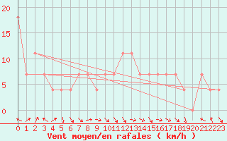 Courbe de la force du vent pour Fribourg (All)
