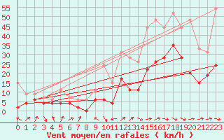 Courbe de la force du vent pour Le Luc - Cannet des Maures (83)