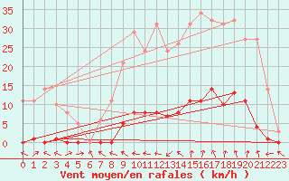 Courbe de la force du vent pour Recoubeau (26)