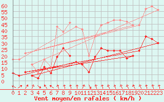 Courbe de la force du vent pour Cap Corse (2B)