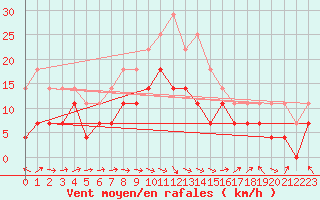 Courbe de la force du vent pour Buresjoen