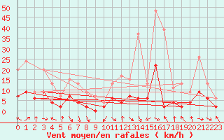 Courbe de la force du vent pour Saint-Girons (09)