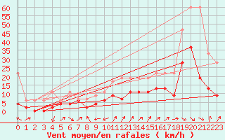 Courbe de la force du vent pour Cressier