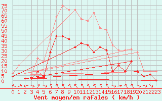 Courbe de la force du vent pour Cap Corse (2B)