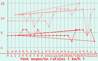 Courbe de la force du vent pour Vals