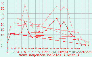 Courbe de la force du vent pour Mont-de-Marsan (40)