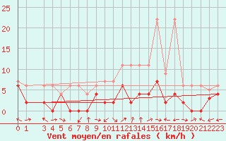 Courbe de la force du vent pour Egolzwil