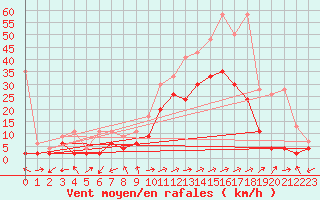 Courbe de la force du vent pour Sion (Sw)