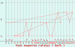 Courbe de la force du vent pour Bregenz