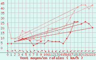 Courbe de la force du vent pour Napf (Sw)