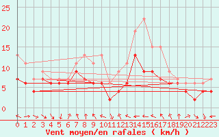 Courbe de la force du vent pour Ile du Levant (83)