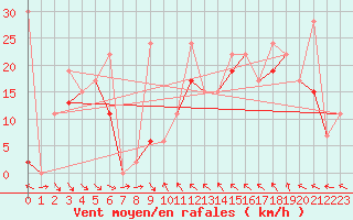 Courbe de la force du vent pour Jungfraujoch (Sw)