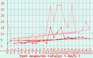 Courbe de la force du vent pour Locarno-Magadino