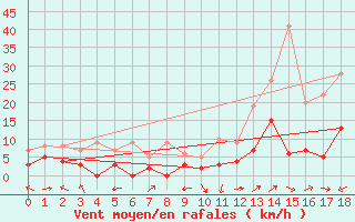 Courbe de la force du vent pour Bonneville (74)