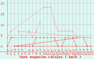 Courbe de la force du vent pour Stana De Vale