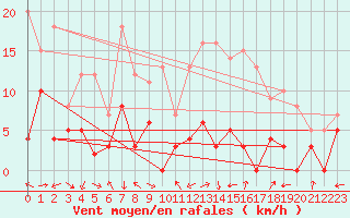 Courbe de la force du vent pour Grenoble/agglo Le Versoud (38)