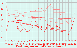 Courbe de la force du vent pour Peira Cava (06)