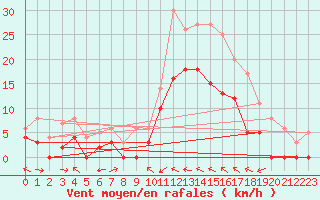 Courbe de la force du vent pour Le Luc - Cannet des Maures (83)