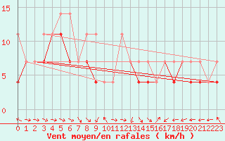 Courbe de la force du vent pour Opole