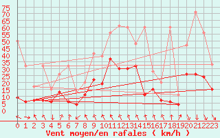 Courbe de la force du vent pour Evionnaz