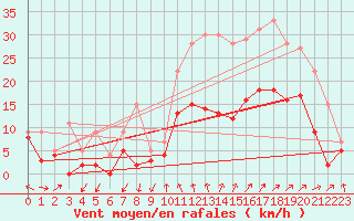 Courbe de la force du vent pour Orange (84)