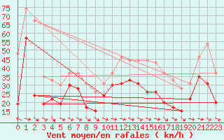 Courbe de la force du vent pour Marignane (13)