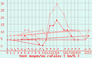 Courbe de la force du vent pour Jerez de Los Caballeros