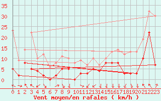 Courbe de la force du vent pour Lyon - Saint-Exupry (69)