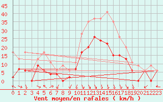 Courbe de la force du vent pour Avignon (84)