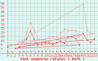 Courbe de la force du vent pour Weihenstephan