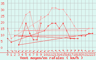 Courbe de la force du vent pour Cap Cpet (83)