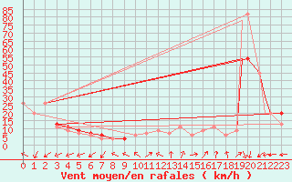 Courbe de la force du vent pour Biskra