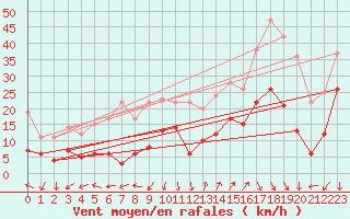 Courbe de la force du vent pour Saint-Auban (04)