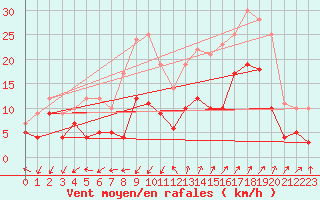 Courbe de la force du vent pour Saint-Auban (04)