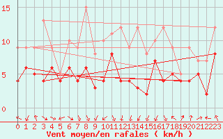 Courbe de la force du vent pour Clermont-Ferrand (63)