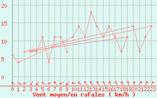 Courbe de la force du vent pour Penhas Douradas