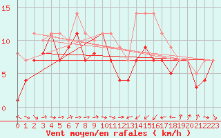 Courbe de la force du vent pour Greifswalder Oie